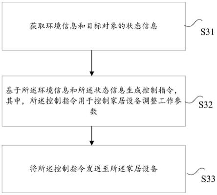 家居设备的控制方法、控制装置及存储介质与流程