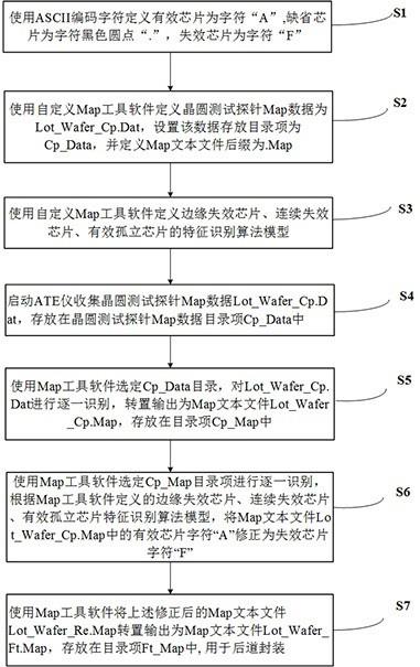 一种晶圆测试结果加严修正筛选方法与流程