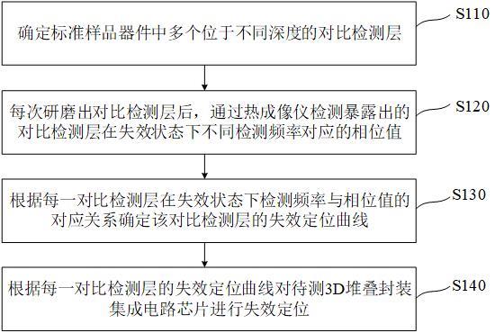 一种3D堆叠封装集成电路芯片及其失效定位方法和装置与流程