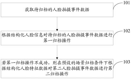 基于人脸归档方法、装置、电子设备及存储介质与流程