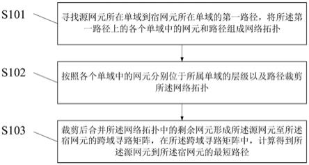 一种寻找跨域路径的计算方法和装置与流程