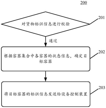 货物验收处理方法、装置和系统与流程