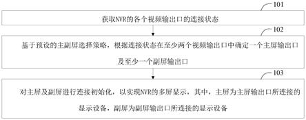 一种显示管理方法、显示管理装置及管理设备与流程