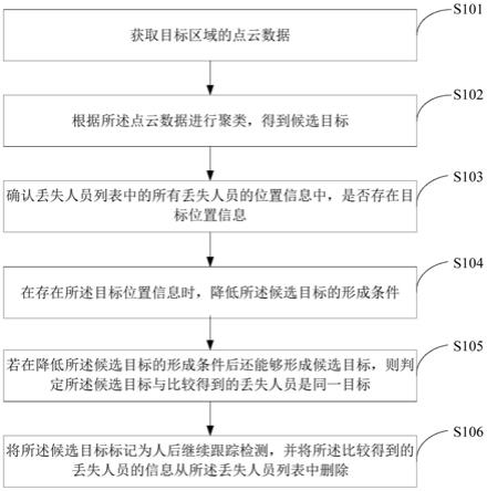 人员检测方法、装置、存储介质及电子设备与流程