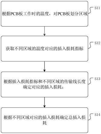 PCB板传输线插入损耗测试方法、装置、介质及服务器与流程