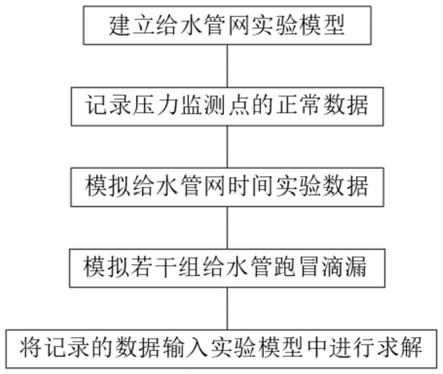 给水管网跑冒滴漏压力监测点优化布置方法与流程