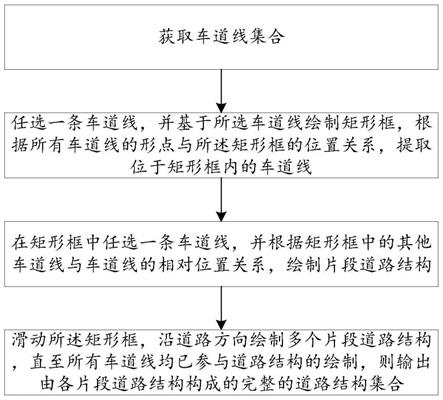 一种基于车道线生成道路结构的方法及装置与流程