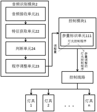 一种智能音频识别灯光控制系统的制作方法