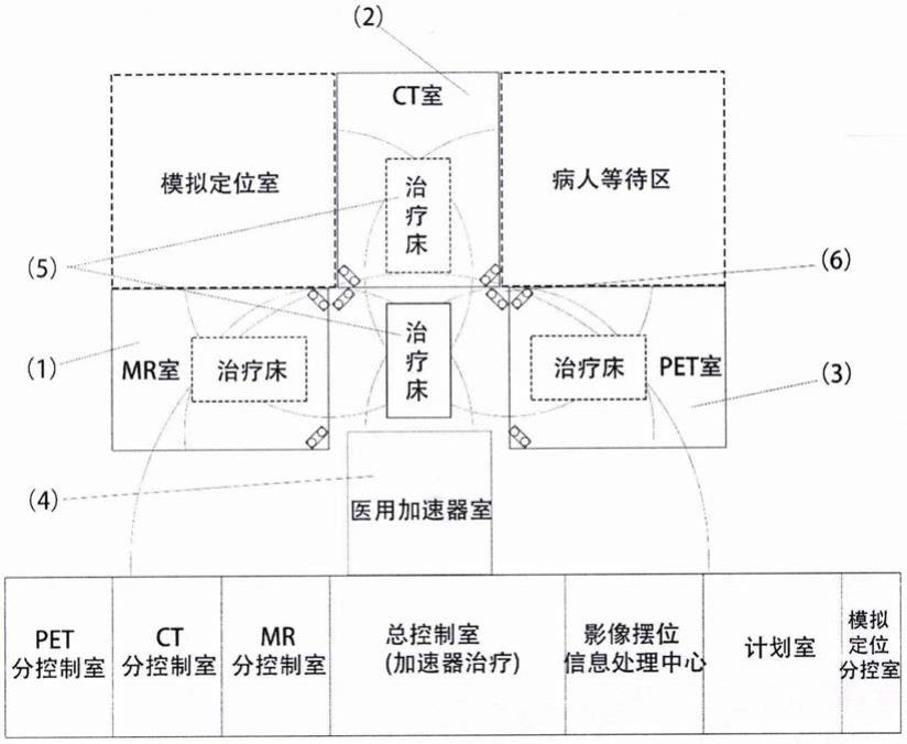 一种基于CT、MR、PET、B超、X光机、位置传感器等新型放疗系统的设计方法与流程