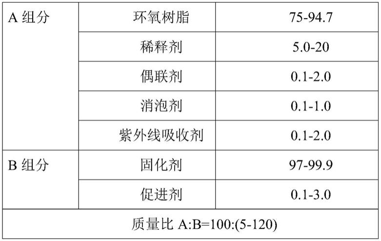 一种高透明耐UV环氧树脂玻璃钢及其制备方法与流程