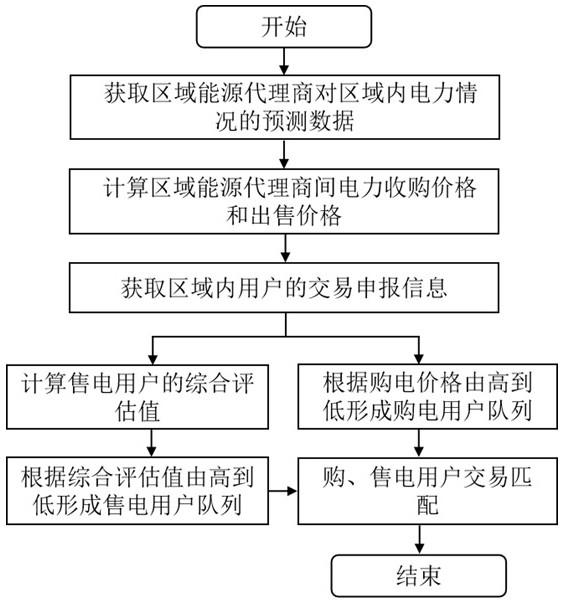 基于区块链的分布式电力市场下分层电力交易匹配方法与流程