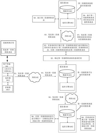 资源转换方法、装置、电子设备以及存储介质与流程