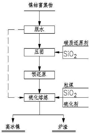 镍钴富集物生产高冰镍的方法和高冰镍与流程