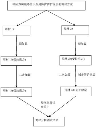 一种应力腐蚀环境下金属防护涂层的测试方法及装置与流程