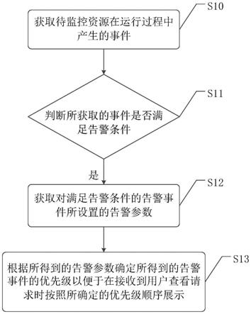 一种告警事件的处理方法、装置及计算机可读存储介质与流程