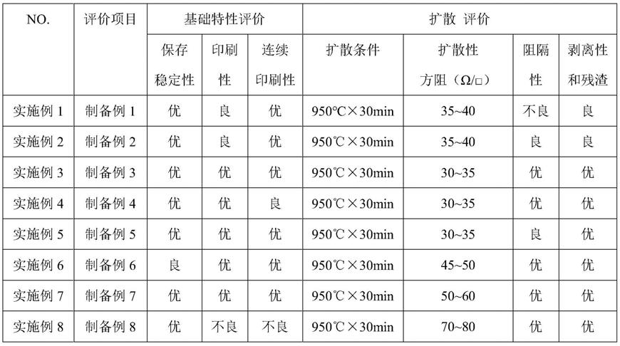 太阳能电池或半导体用印刷掺杂浆料的制作方法