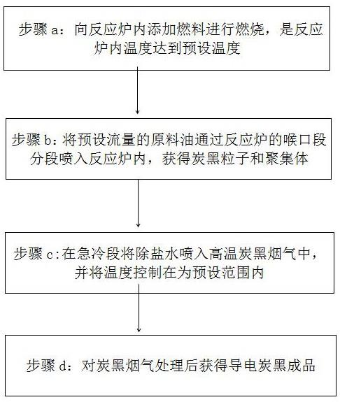 ESD橡塑制品导电炭黑的制备方法与流程