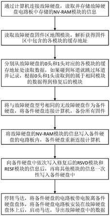 一种日立硬盘热交换恢复方法与流程