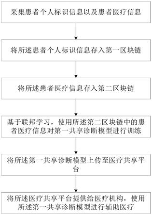 一种医疗资源共享的方法与系统与流程