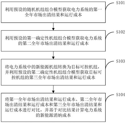 市场环境下的电力系统新能源消纳成本计算方法及装置