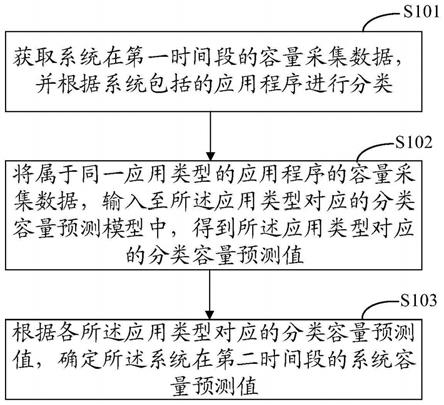 系统容量预测方法、装置、电子设备和存储介质与流程