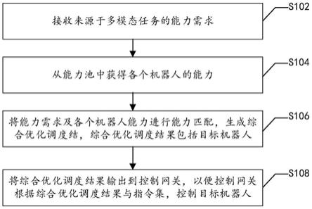 云端机器人调度控制方法、装置、存储介质及电子设备与流程