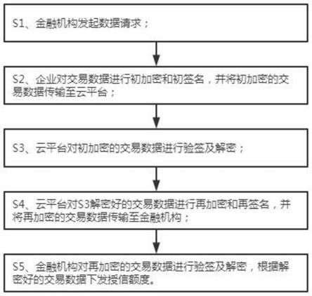 一种基于供应链金融的数据传输方法与流程