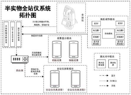 一种用于全站仪的半实物模拟训练方法