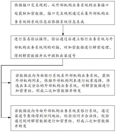 基于网关路由转发的加密通讯方法、装置、终端及存储介质与流程