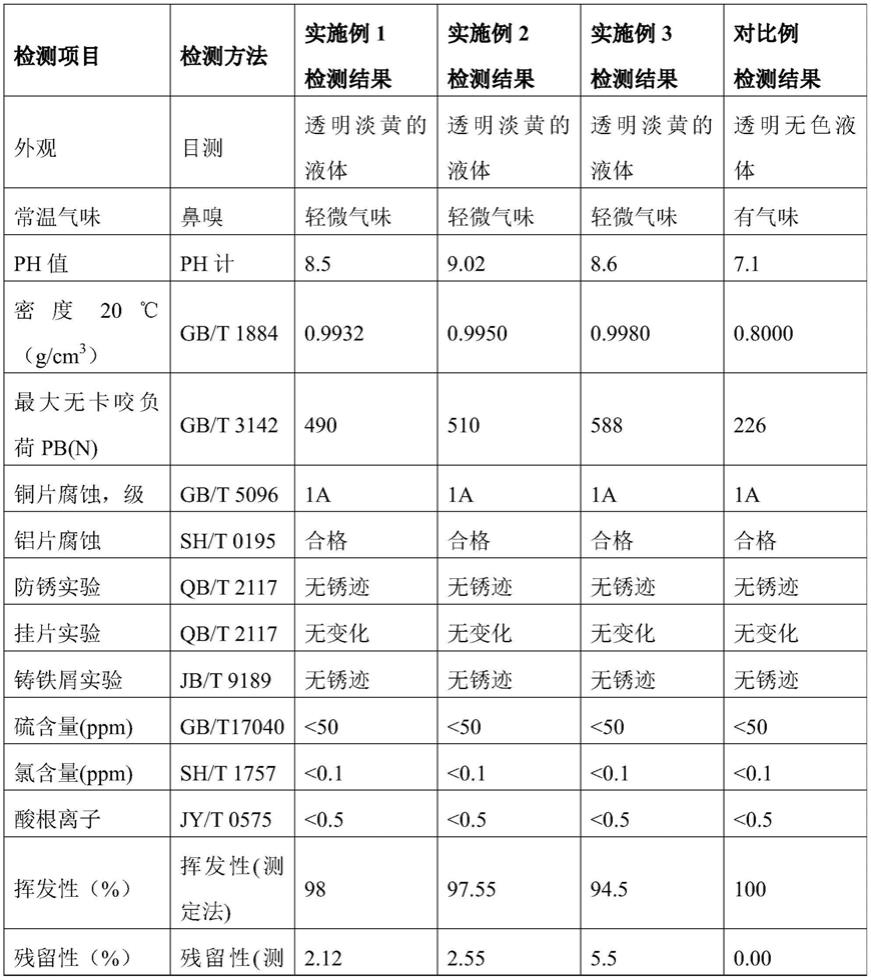 一种水基环保防锈铝箔冲剪液及其制备方法与流程