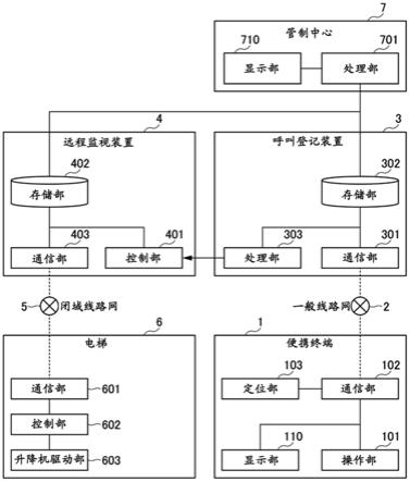 电梯呼叫登记方法以及电梯系统与流程