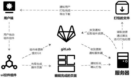 一种应用软件项目开发平台及文件打包方法与流程