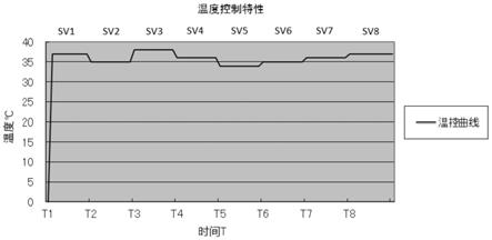 一种CO2培养箱的IPS细胞的培养温度控制方法与流程