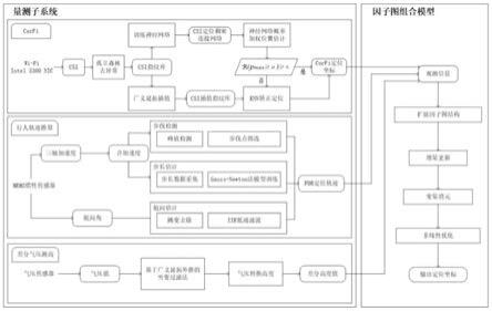 基于因子图的气压辅助Wi-Fi/PDR室内定位方法