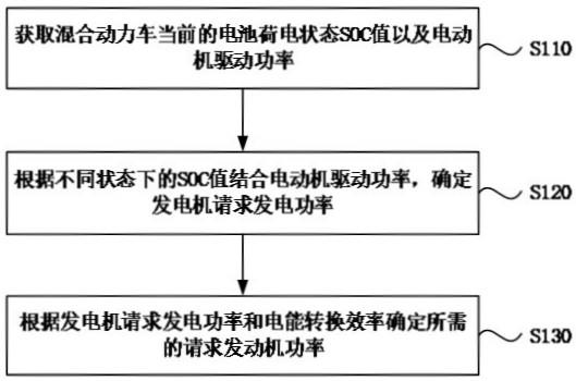 一种混合动力车的发电方法、装置及车辆与流程