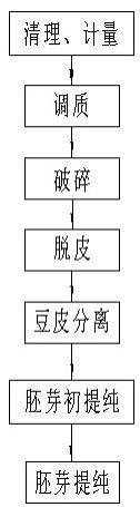 一种大型大豆加工厂高效提取胚芽生产工艺的制作方法