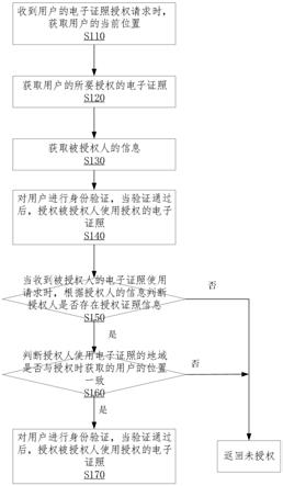 一种电子证照授权使用方法及存储介质与流程