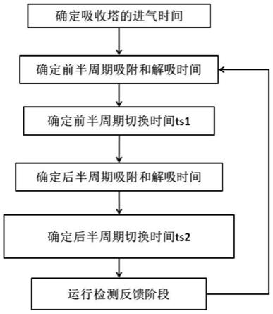 一种天然气变压吸附脱氮工艺计算机控制方法及系统与流程