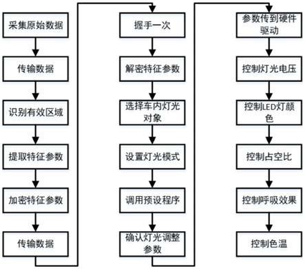 一个动态调整车内灯光的方法及系统与流程