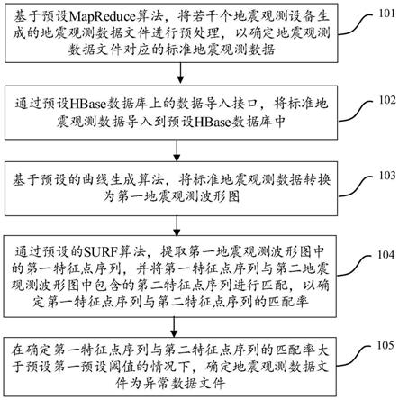 一种基于大数据和云计算的数据处理方法、系统及介质与流程