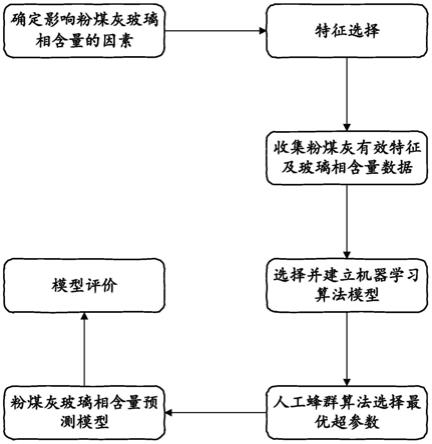 一种利用机器学习预测粉煤灰中玻璃相含量的方法