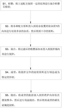 一种碳化硅陶瓷材料及其制备方法与流程