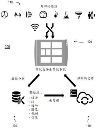 测量驾驶员安全驾驶系数的制作方法