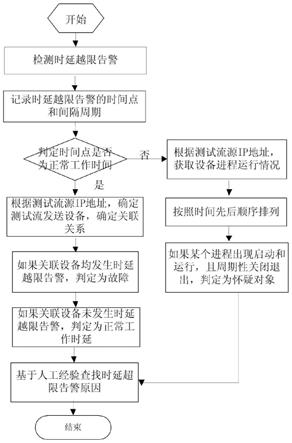 一种时延周期性越限的告警处理方法与流程