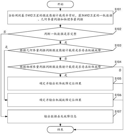 一种基于HY2卫星的微波散射计载荷故障定位方法及系统与流程