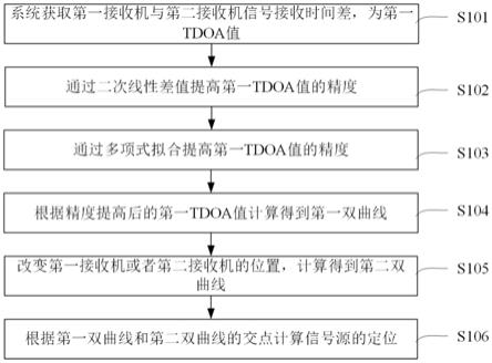 基于双曲线TDOA的定位方法、装置及计算机可读存储介质与流程