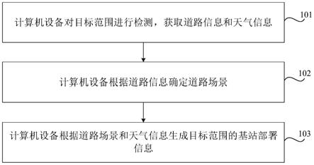 基站部署方法、环境感知方法、装置、计算机设备和存储介质与流程