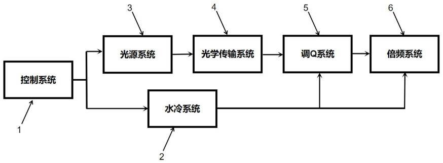 一种用于水下通信的皮秒激光器系统