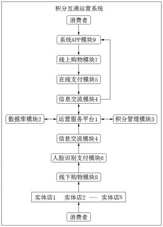 一种基于区块链的用户线上线下积分互通运营系统的制作方法