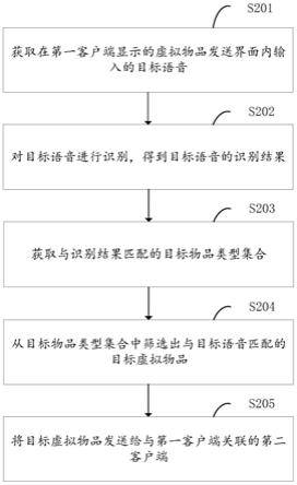 物品发送方法、装置、电子设备和计算机可读存储介质与流程